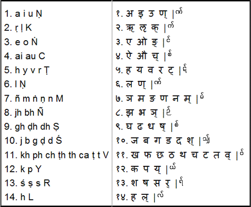 The 14 verses of the Shiva Sutras